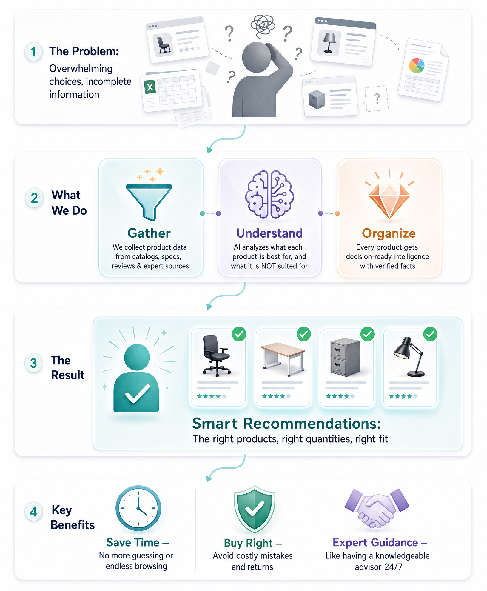 Infografía de OrderHUBx Selrite: recopilar, entender y organizar datos de producto en recomendaciones inteligentes