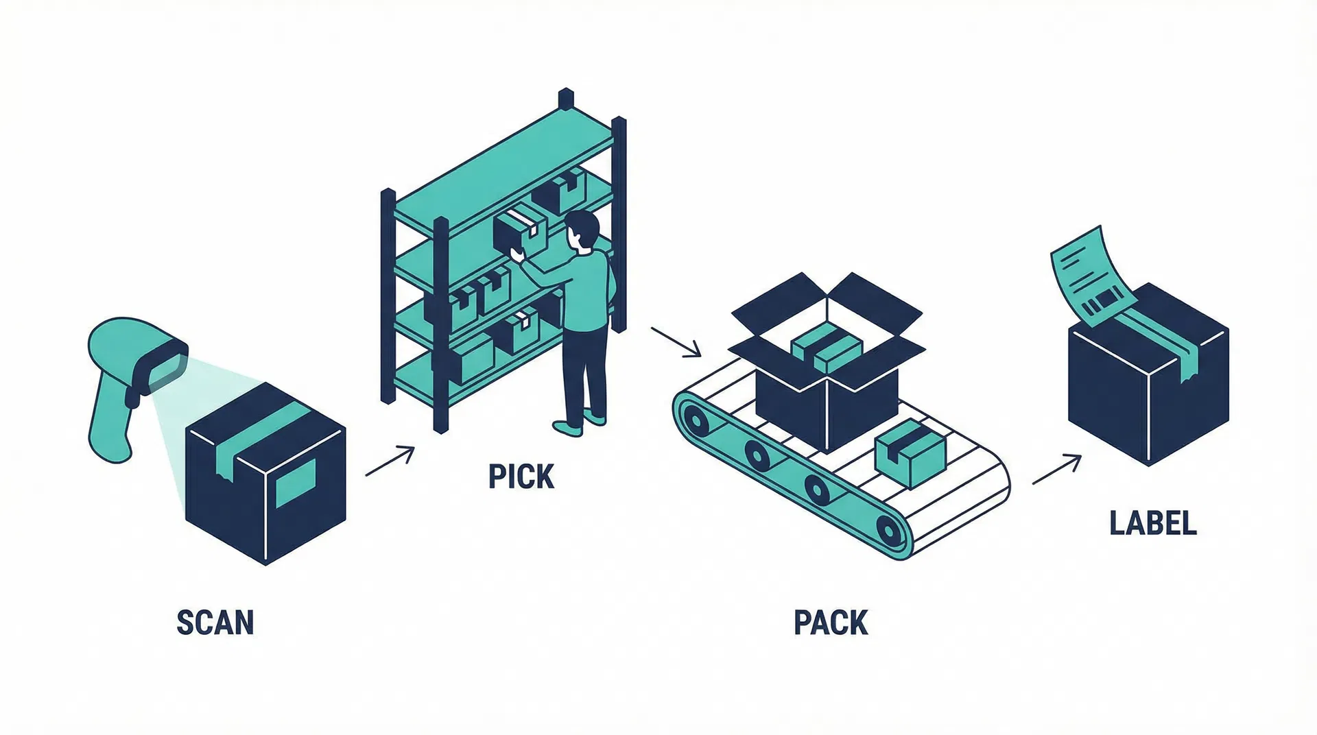 Scan, Pick, Pack, Label workflow